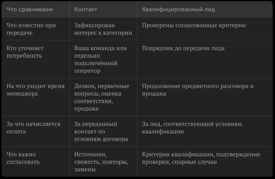 Ни один из форматов не равен готовой сделке. Даже заинтересованный человек может сравнить условия, изменить планы или выбрать другое предложение