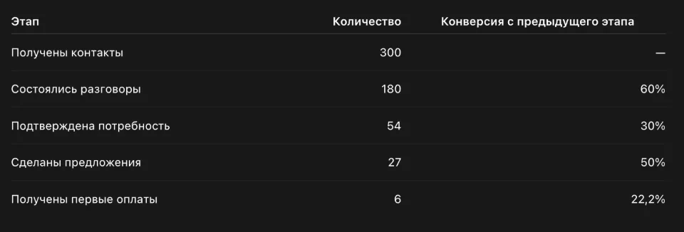 Итоговая конверсия из контакта в оплату: