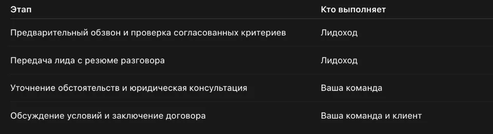 Вы сохраняете контроль над консультацией и своим предложением. При этом первичная проверка обращений уже включена в услугу.